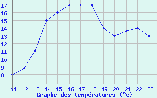 Courbe de tempratures pour Ipiales / San Luis