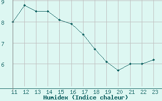 Courbe de l'humidex pour Pirou (50)