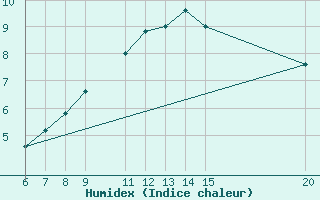 Courbe de l'humidex pour Bugojno