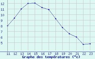 Courbe de tempratures pour Puimisson (34)