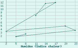 Courbe de l'humidex pour Mont-Rigi (Be)