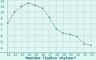 Courbe de l'humidex pour Rosis (34)