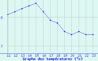 Courbe de tempratures pour Bouligny (55)