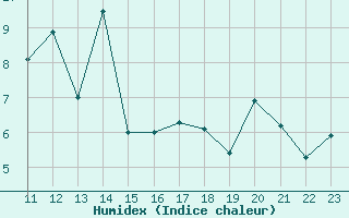 Courbe de l'humidex pour Candanchu