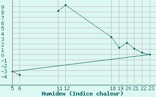 Courbe de l'humidex pour Salines (And)