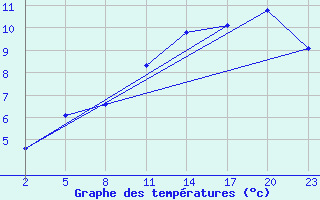 Courbe de tempratures pour Mont-Rigi (Be)