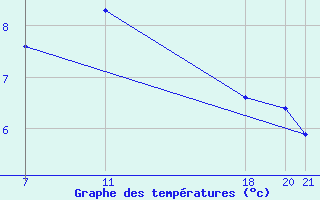 Courbe de tempratures pour le bateau KABL