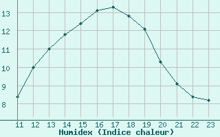 Courbe de l'humidex pour Aizenay (85)