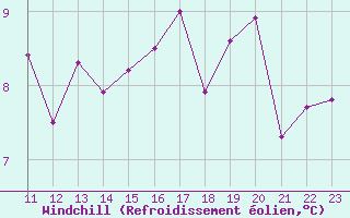Courbe du refroidissement olien pour Herserange (54)
