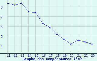 Courbe de tempratures pour Recoules de Fumas (48)