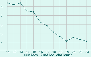 Courbe de l'humidex pour Recoules de Fumas (48)