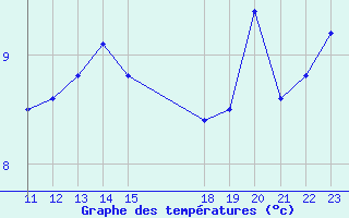 Courbe de tempratures pour Bealach Na Ba No2