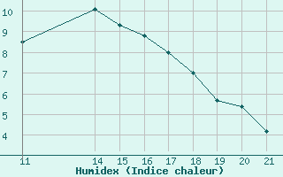 Courbe de l'humidex pour Banja Luka