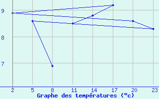 Courbe de tempratures pour Gand (Be)