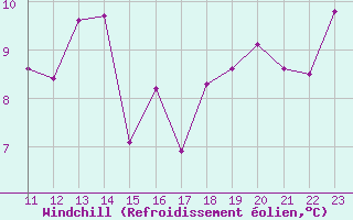 Courbe du refroidissement olien pour Castro Urdiales