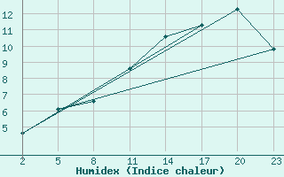 Courbe de l'humidex pour Mont-Rigi (Be)