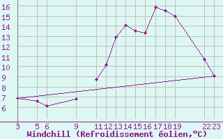 Courbe du refroidissement olien pour Rochefort Saint-Agnant (17)