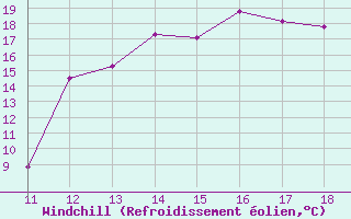 Courbe du refroidissement olien pour Kernascleden (56)