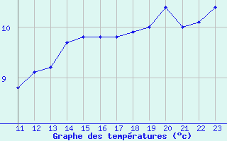 Courbe de tempratures pour Brakel (Be)