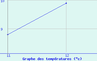 Courbe de temp�ratures pour Carrion de Los Condes