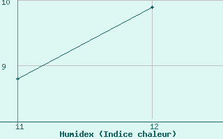 Courbe de l'humidex pour Carrion de Los Condes