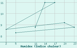 Courbe de l'humidex pour Mont-Rigi (Be)