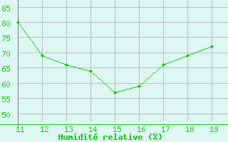 Courbe de l'humidit relative pour Thnes (74)