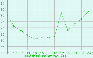 Courbe de l'humidit relative pour Osterfeld