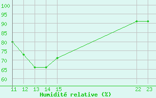 Courbe de l'humidit relative pour Saint-Haon (43)