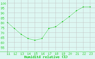 Courbe de l'humidit relative pour Chivres (Be)