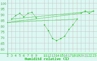 Courbe de l'humidit relative pour La Chapelle-Montreuil (86)
