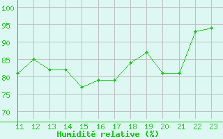 Courbe de l'humidit relative pour Miribel-les-Echelles (38)