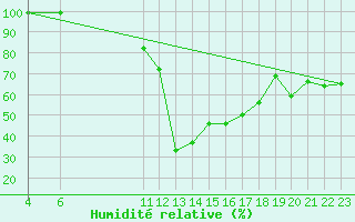 Courbe de l'humidit relative pour Spa - La Sauvenire (Be)