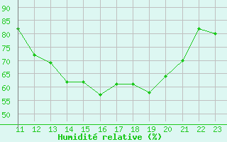 Courbe de l'humidit relative pour Angoulme - Brie Champniers (16)