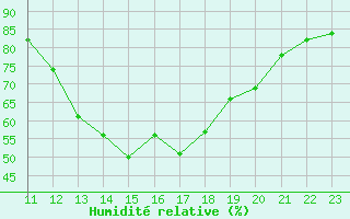 Courbe de l'humidit relative pour Saclas (91)