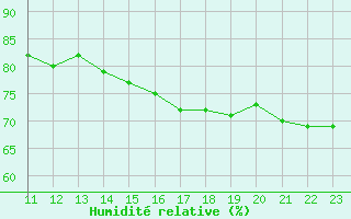 Courbe de l'humidit relative pour le bateau LF4X