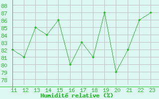 Courbe de l'humidit relative pour Pointe de Chassiron (17)