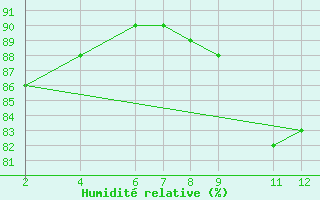 Courbe de l'humidit relative pour le bateau KABL
