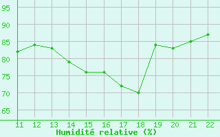 Courbe de l'humidit relative pour Cap de la Hve (76)