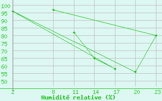 Courbe de l'humidit relative pour Gand (Be)