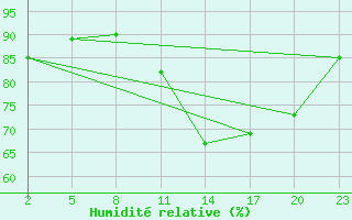 Courbe de l'humidit relative pour Gand (Be)