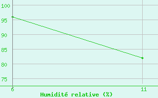 Courbe de l'humidit relative pour Reutte / Tirol