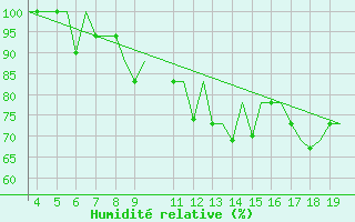 Courbe de l'humidit relative pour San Sebastian (Esp)