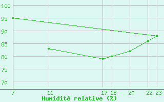 Courbe de l'humidit relative pour Carquefou (44)