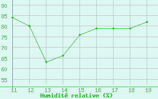 Courbe de l'humidit relative pour Thnes (74)