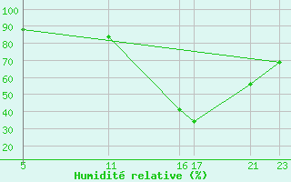 Courbe de l'humidit relative pour Pradopolis