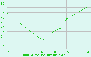 Courbe de l'humidit relative pour Manlleu (Esp)