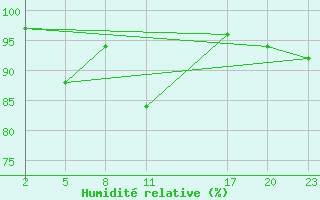 Courbe de l'humidit relative pour Gand (Be)