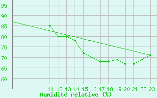 Courbe de l'humidit relative pour Vestmannaeyjar