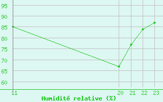 Courbe de l'humidit relative pour Manlleu (Esp)